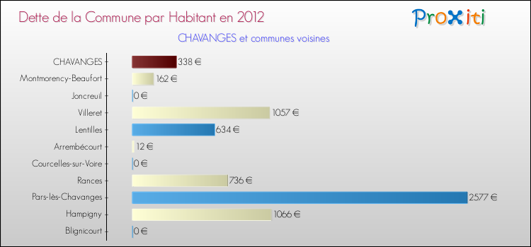 Dette par habitant de la commune en 2012 pour CHAVANGES et les communes proches Comparaison de la dette par habitant de la commune en 2012 pour CHAVANGES et les communes voisines