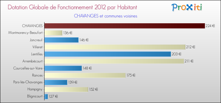 Montant des dotations globales de fonctionnement DGF par Habitant pour CHAVANGES et les communes proches Comparaison des des dotations globales de fonctionnement DGF par habitant pour CHAVANGES et les communes voisines