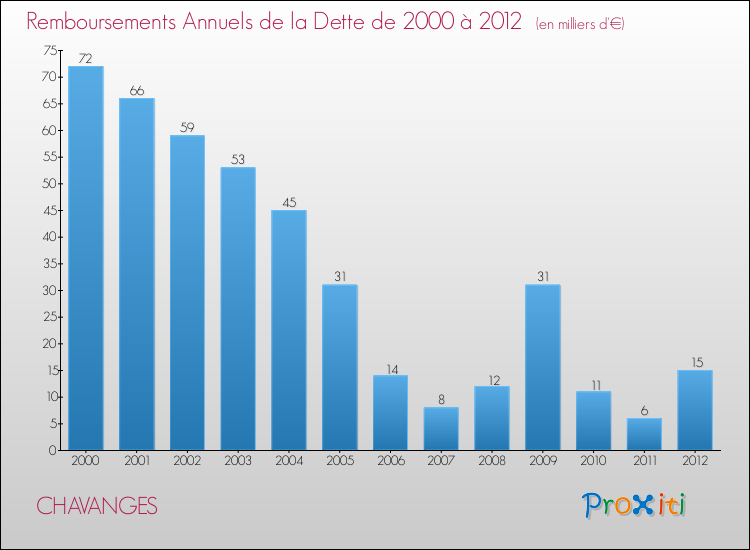 Evolution de l'annuité de la dette pour la commune de CHAVANGES de 2000 à 2012 Annuités de la dette pour CHAVANGES de 2000 à 2012