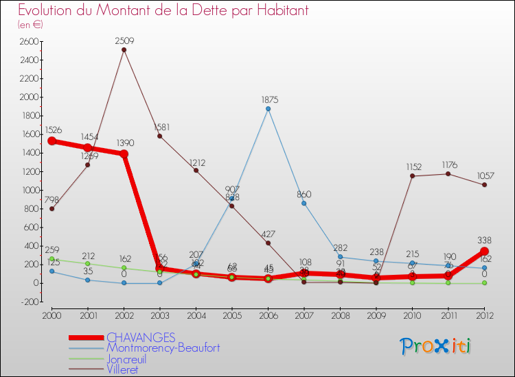 Evolution de la dette par habitant pour la commune de CHAVANGES et les communes proches de 2000 à 2012 Comparaison de la dette par habitant pour CHAVANGES et les communes voisines de 2000 à 2012
