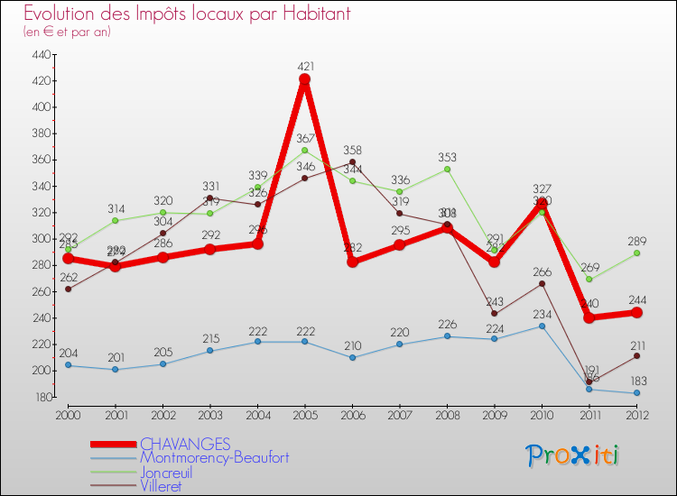 Evolution et montant des impôts locaux par Habitant pour CHAVANGES et les communes proches Comparaison des impôts locaux par habitant pour CHAVANGES et les communes voisines