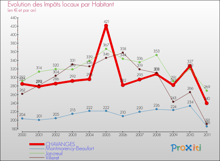 Evolution et montant des impôts locaux par Habitant pour CHAVANGES et les communes proches Comparaison des impôts locaux par habitant pour CHAVANGES et les communes voisines