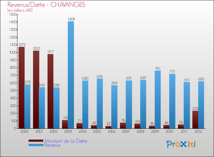 Evolution comparée de la dette et des revenus pour la commune de CHAVANGES de 2000 à 2012 Comparaison de la dette et des revenus pour CHAVANGES de 2000 à 2012
