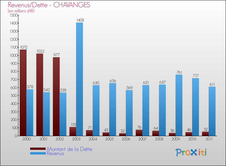 Evolution comparée de la dette et des revenus pour la commune de CHAVANGES de 2000 à 2011 Comparaison de la dette et des revenus pour CHAVANGES de 2000 à 2011