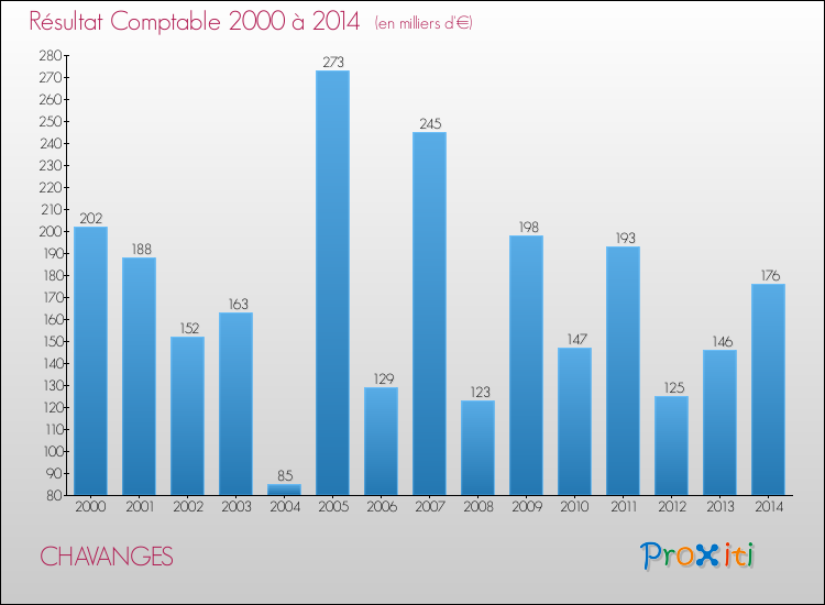 Evolution du résultat comptable pour la commune de CHAVANGES de 2000 à 2014 Evolution du résultat comptable pour CHAVANGES de 2000 à 2014