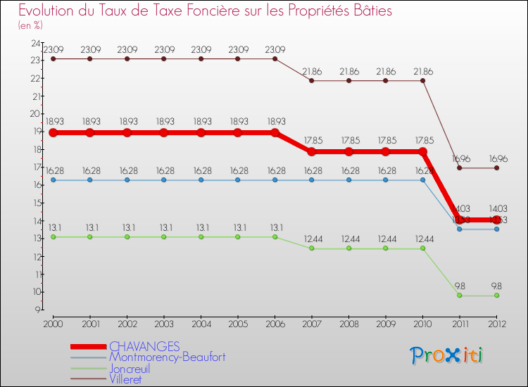 Evolution du taux de la taxe foncière sur le bati pour CHAVANGES et les communes proches de 2000 à 2012 Comparaison des taux de taxe foncière sur le bati pour CHAVANGES et les communes voisines de 2000 à 2012