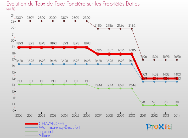 Evolution du taux de la taxe foncière sur le bati pour CHAVANGES et les communes proches de 2000 à 2014 Comparaison des taux de taxe foncière sur le bati pour CHAVANGES et les communes voisines de 2000 à 2014