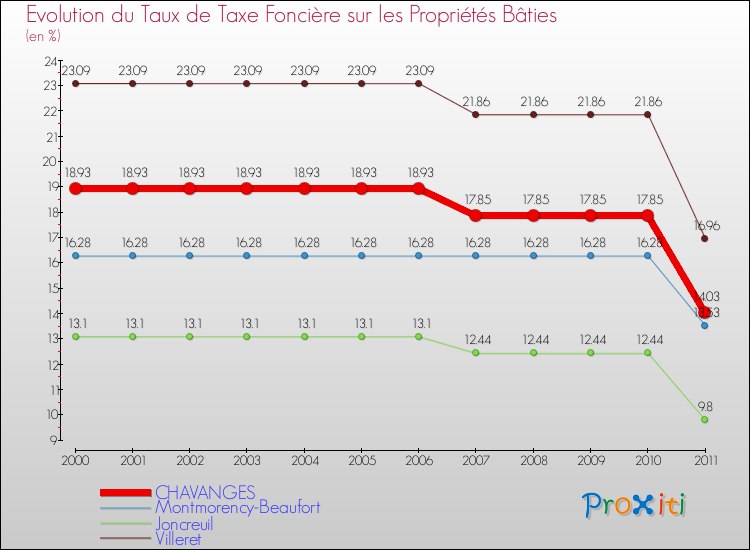 Evolution du taux de la taxe foncière sur le bati pour CHAVANGES et les communes proches Comparaison des taux de taxe foncière sur le bati pour CHAVANGES et les communes voisines