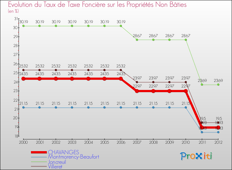 Evolution du taux de la taxe foncière sur les immeubles et terrains non batis pour CHAVANGES et les communes proches de 2000 à 2012 Comparaison des taux de la taxe foncière sur les immeubles et terrains non batis pour CHAVANGES et les communes voisines de 2000 à 2012