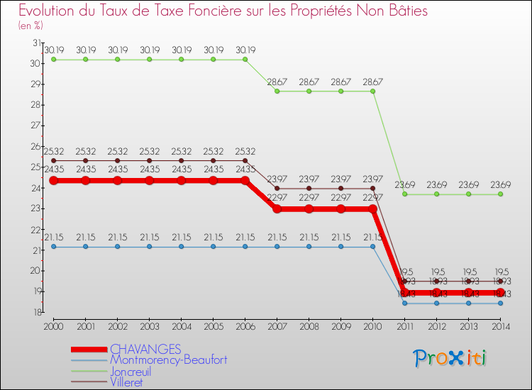 Evolution du taux de la taxe foncière sur les immeubles et terrains non batis pour CHAVANGES et les communes proches de 2000 à 2014 Comparaison des taux de la taxe foncière sur les immeubles et terrains non batis pour CHAVANGES et les communes voisines de 2000 à 2014
