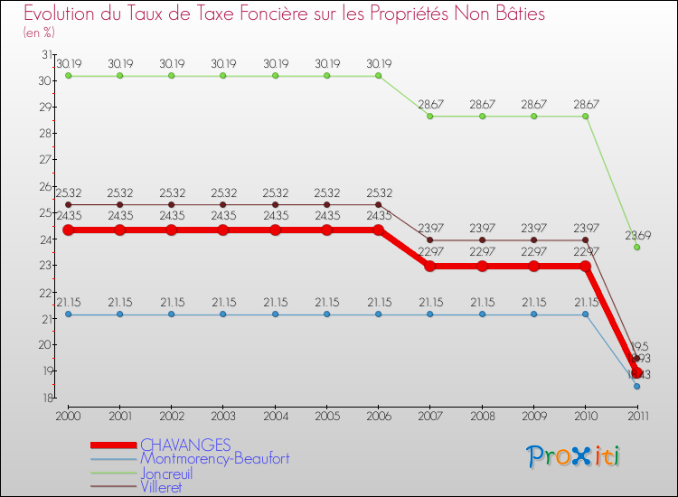 Evolution du taux de la taxe foncière sur les immeubles et terrains non batis pour CHAVANGES et les communes proches Comparaison des taux de la taxe foncière sur les immeubles et terrains non batis pour CHAVANGES et les communes voisines