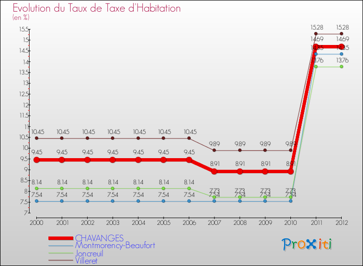 Evolution du taux de la taxe d'habitation pour CHAVANGES et les communes proches Comparaison des taux de la taxe d'habitation pour CHAVANGES et les communes voisines