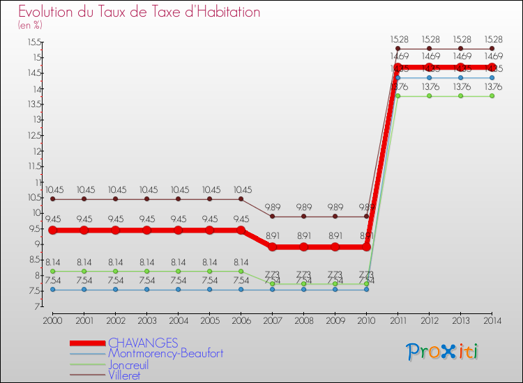 Evolution du taux de la taxe d'habitation pour CHAVANGES et les communes proches de 2000 à 2014 Comparaison des taux de la taxe d'habitation pour CHAVANGES et les communes voisines de 2000 à 2014