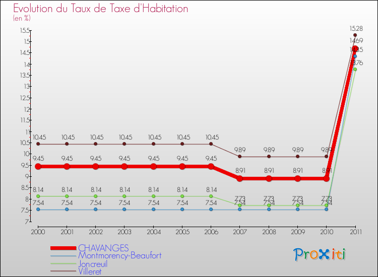 Evolution du taux de la taxe d'habitation pour CHAVANGES et les communes proches Comparaison des taux de la taxe d'habitation pour CHAVANGES et les communes voisines