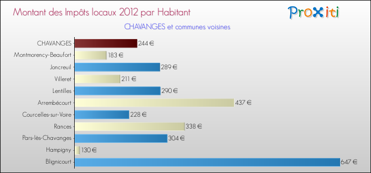 Montant des impôts locaux par Habitant pour CHAVANGES et les communes proches Comparaison des impôts locaux par habitant pour CHAVANGES et les communes voisines