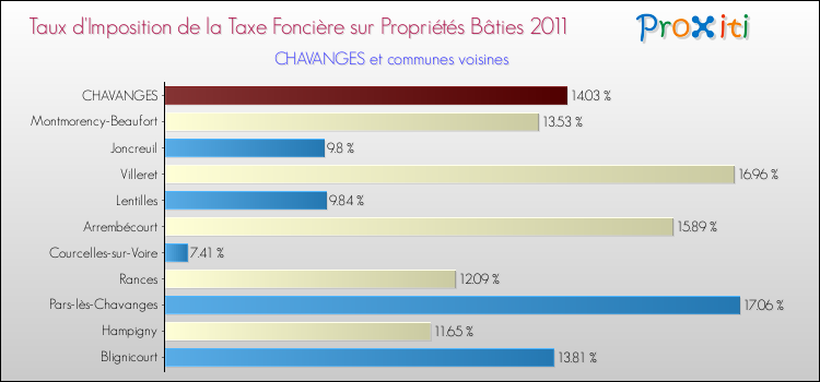 Taux d'imposition de la taxe foncière sur le bati 2011 pour CHAVANGES et les communes proches Comparaison des taux d'imposition de la taxe foncière sur le bati 2011 pour CHAVANGES et les communes voisines