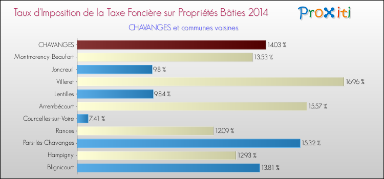 Taux d'imposition de la taxe foncière sur le bati 2014 pour CHAVANGES et les communes proches Comparaison des taux d'imposition de la taxe foncière sur le bati 2014 pour CHAVANGES et les communes voisines
