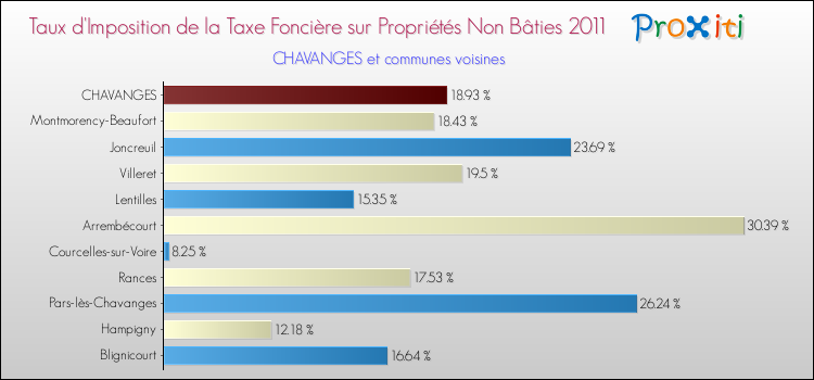 Taux d'imposition de la taxe foncière sur les immeubles et terrains non batis 2011 pour CHAVANGES et les communes proches Comparaison des taux d'imposition de la taxe foncière sur les immeubles et terrains non batis 2011 pour CHAVANGES et les communes voisines