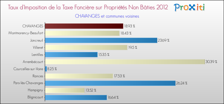 Taux d'imposition de la taxe foncière sur les immeubles et terrains non batis 2012 pour CHAVANGES et les communes proches Comparaison des taux d'imposition de la taxe foncière sur les immeubles et terrains non batis 2012 pour CHAVANGES et les communes voisines