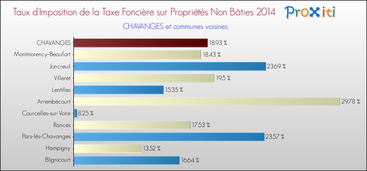 Taux d'imposition de la taxe foncière sur les immeubles et terrains non batis 2014 pour CHAVANGES et les communes proches Comparaison des taux d'imposition de la taxe foncière sur les immeubles et terrains non batis 2014 pour CHAVANGES et les communes voisines