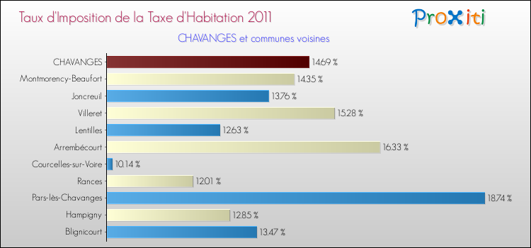 Taux d'imposition de la taxe d'habitation 2011 pour CHAVANGES et les communes proches Comparaison des taux d'imposition de la taxe d'habitation 2011 pour CHAVANGES et les communes voisines