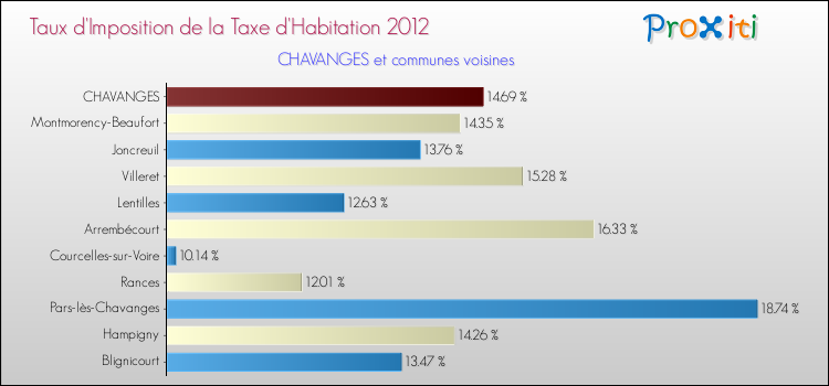 Taux d'imposition de la taxe d'habitation 2012 pour CHAVANGES et les communes proches Comparaison des taux d'imposition de la taxe d'habitation 2012 pour CHAVANGES et les communes voisines