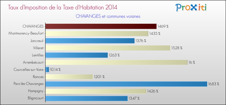 Taux d'imposition de la taxe d'habitation 2014 pour CHAVANGES et les communes proches Comparaison des taux d'imposition de la taxe d'habitation 2014 pour CHAVANGES et les communes voisines