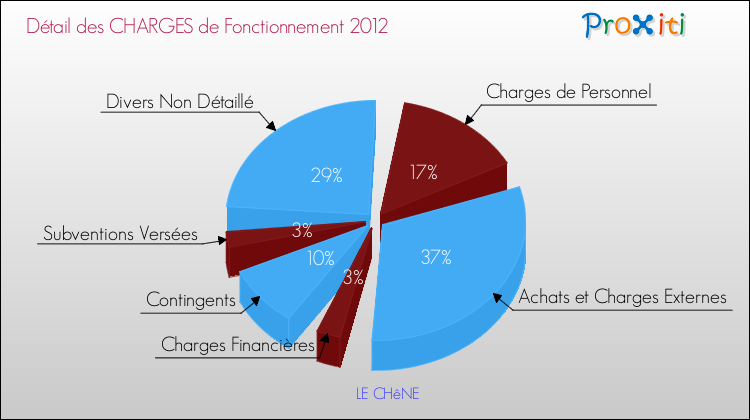 Décomposition des Charges de Fonctionnement 2012 de la commune de LE CHêNE Charges de Fonctionnement 2012 pour la commune de LE CHêNE