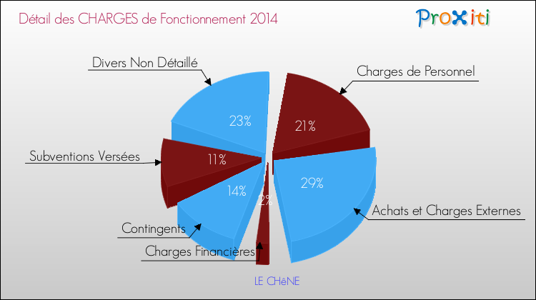 Décomposition des Charges de Fonctionnement 2014 de la commune de LE CHêNE Charges de Fonctionnement 2014 pour la commune de LE CHêNE