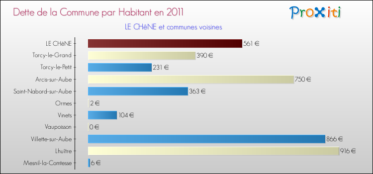 Dette par habitant de la commune en 2011 pour LE CHêNE et les communes proches Comparaison de la dette par habitant de la commune en 2011 pour LE CHêNE et les communes voisines