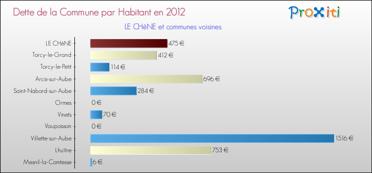 Dette par habitant de la commune en 2012 pour LE CHêNE et les communes proches Comparaison de la dette par habitant de la commune en 2012 pour LE CHêNE et les communes voisines