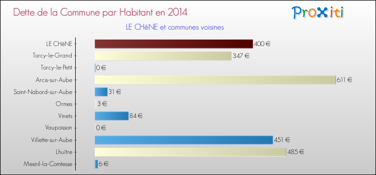 Dette par habitant de la commune en 2014 pour LE CHêNE et les communes proches Comparaison de la dette par habitant de la commune en 2014 pour LE CHêNE et les communes voisines