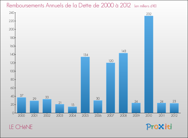 Evolution de l'annuité de la dette pour la commune de LE CHêNE de 2000 à 2012 Annuités de la dette pour LE CHêNE de 2000 à 2012
