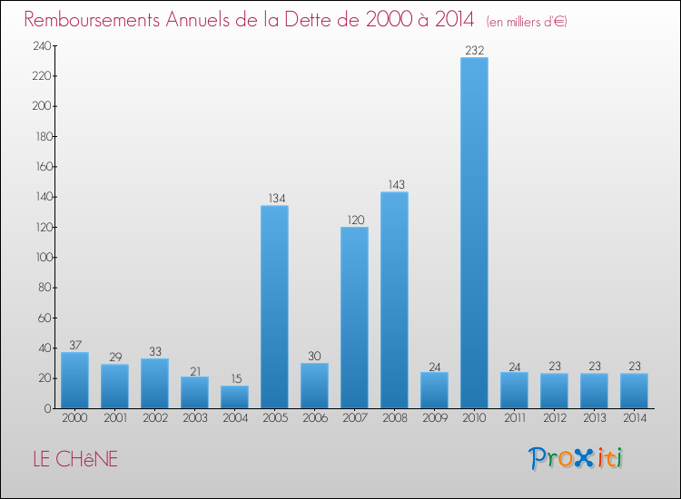 Evolution de l'annuité de la dette pour la commune de LE CHêNE de 2000 à 2014 Annuités de la dette pour LE CHêNE de 2000 à 2014