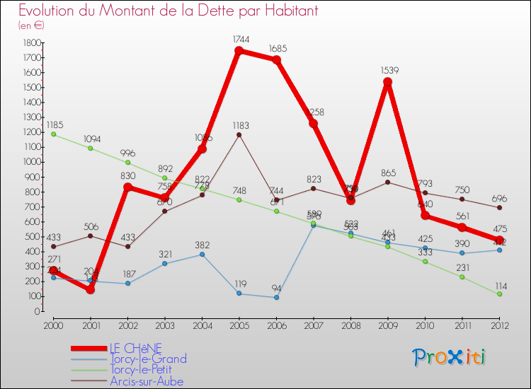 Evolution de la dette par habitant pour la commune de LE CHêNE et les communes proches de 2000 à 2012 Comparaison de la dette par habitant pour LE CHêNE et les communes voisines de 2000 à 2012
