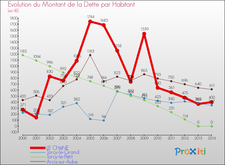 Evolution de la dette par habitant pour la commune de LE CHêNE et les communes proches de 2000 à 2014 Comparaison de la dette par habitant pour LE CHêNE et les communes voisines de 2000 à 2014