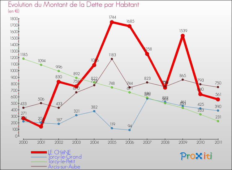 Evolution de la dette par habitant pour la commune de LE CHêNE et les communes proches Comparaison de la dette par habitant pour LE CHêNE et les communes voisines