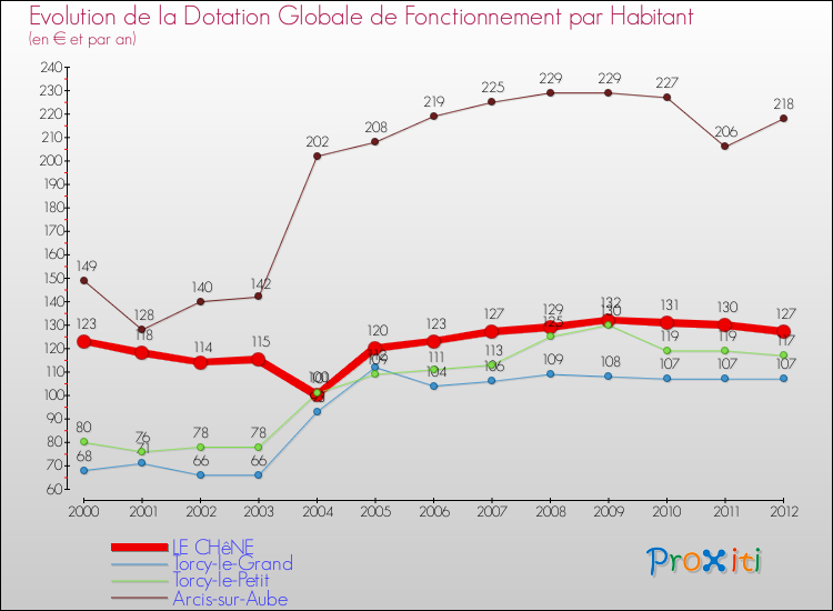 Evolution et montant de la dotation globale de fonctionnement par Habitant pour LE CHêNE et les communes proches Comparaison des dotations globales de fonctionnement par habitant pour LE CHêNE et les communes voisines