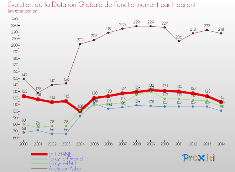 Evolution et montant de la dotation globale de fonctionnement par Habitant pour LE CHêNE et les communes proches de 2000 à 2014. Comparaison des dotations globales de fonctionnement par habitant pour LE CHêNE et les communes voisines de 2000 à 2014.