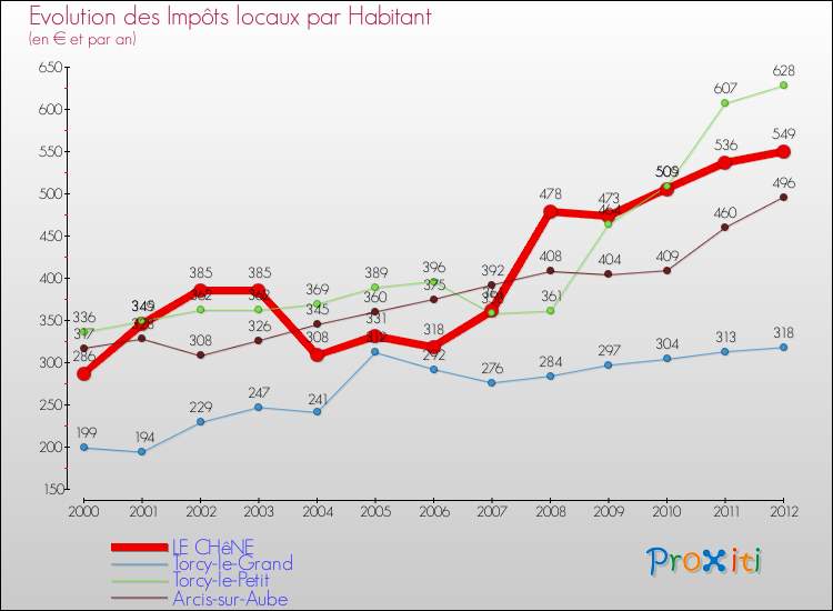Evolution et montant des impôts locaux par Habitant pour LE CHêNE et les communes proches Comparaison des impôts locaux par habitant pour LE CHêNE et les communes voisines