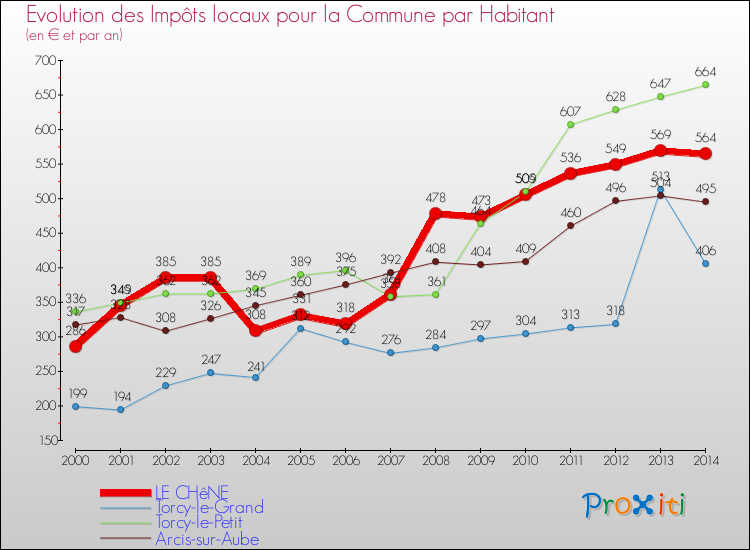 Evolution et montant des impôts locaux par Habitant pour LE CHêNE et les communes proches de 2000 à 2014 Comparaison des impôts locaux par habitant pour LE CHêNE et les communes voisines de 2000 à 2014