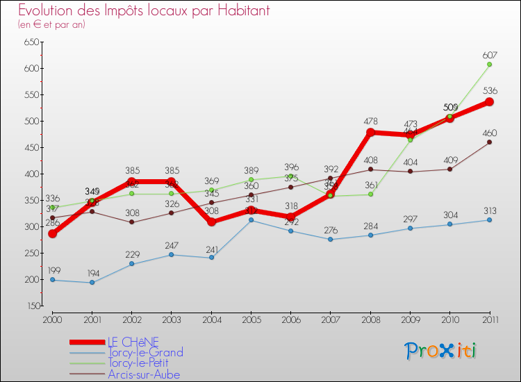 Evolution et montant des impôts locaux par Habitant pour LE CHêNE et les communes proches Comparaison des impôts locaux par habitant pour LE CHêNE et les communes voisines