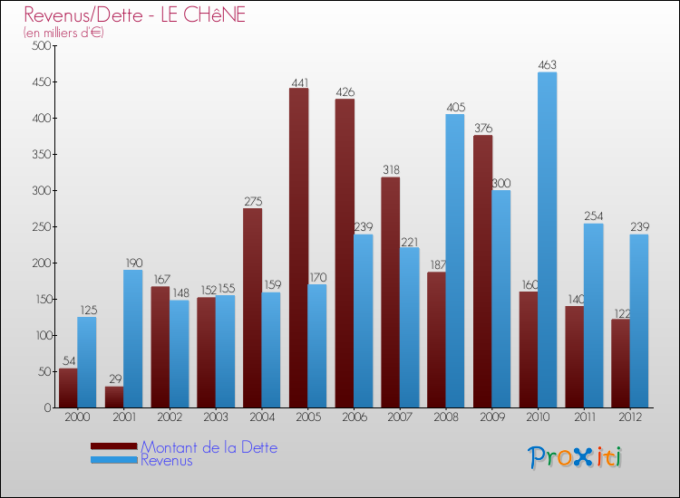 Evolution comparée de la dette et des revenus pour la commune de LE CHêNE de 2000 à 2012 Comparaison de la dette et des revenus pour LE CHêNE de 2000 à 2012