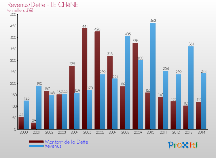 Evolution comparée de la dette et des revenus pour la commune de LE CHêNE de 2000 à 2014 Comparaison de la dette et des revenus pour LE CHêNE de 2000 à 2014