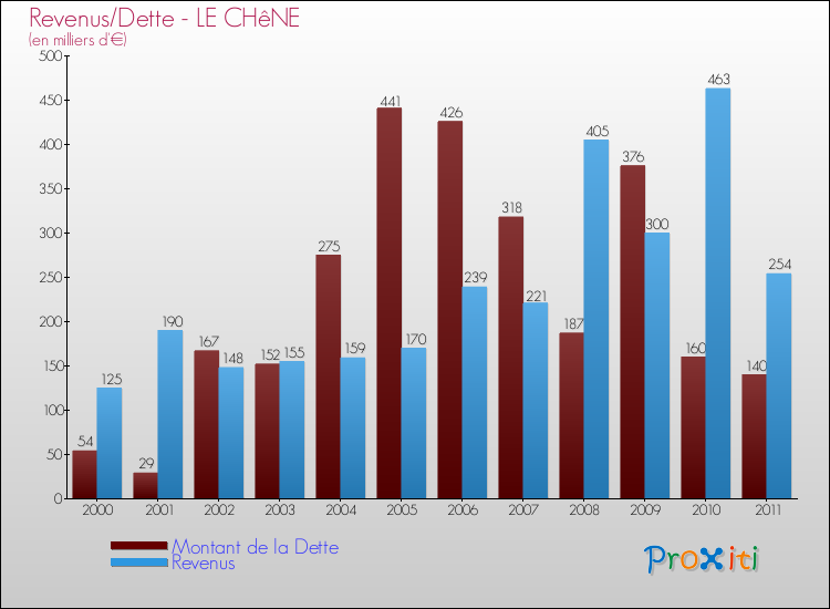 Evolution comparée de la dette et des revenus pour la commune de LE CHêNE de 2000 à 2011 Comparaison de la dette et des revenus pour LE CHêNE de 2000 à 2011