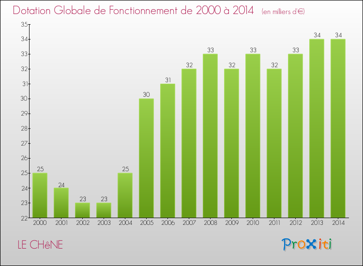 Evolution du montant de la Dotation Globale de Fonctionnement pour la commune de LE CHêNE de 2000 à 2014 Evolution du montant de la Dotation Globale de Fonctionnement pour LE CHêNE de 2000 à 2014