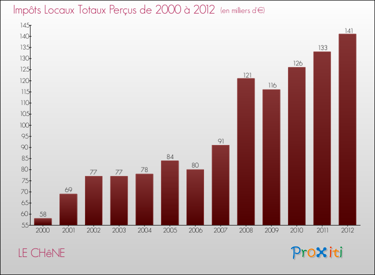 Evolution des Impôts Locaux pour la commune de LE CHêNE de 2000 à 2012 Evolution des Impôts Locaux pour LE CHêNE de 2000 à 2012
