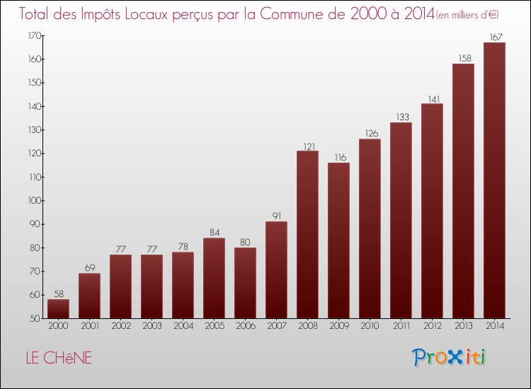 Evolution des Impôts Locaux pour la commune de LE CHêNE de 2000 à 2014 Evolution des Impôts Locaux pour LE CHêNE de 2000 à 2014