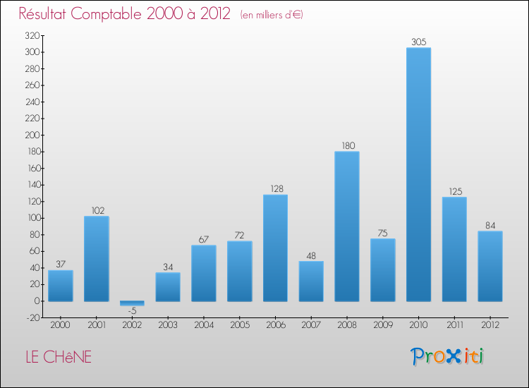 Evolution du résultat comptable pour la commune de LE CHêNE de 2000 à 2012 Evolution du résultat comptable pour LE CHêNE de 2000 à 2012