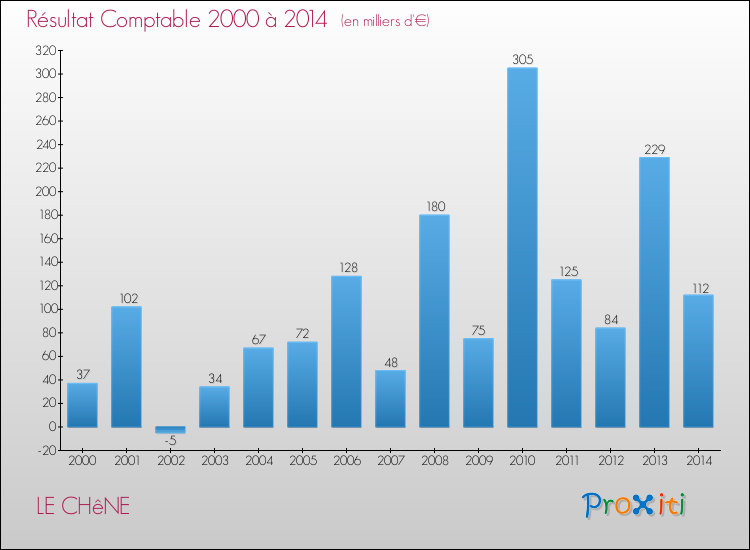 Evolution du résultat comptable pour la commune de LE CHêNE de 2000 à 2014 Evolution du résultat comptable pour LE CHêNE de 2000 à 2014